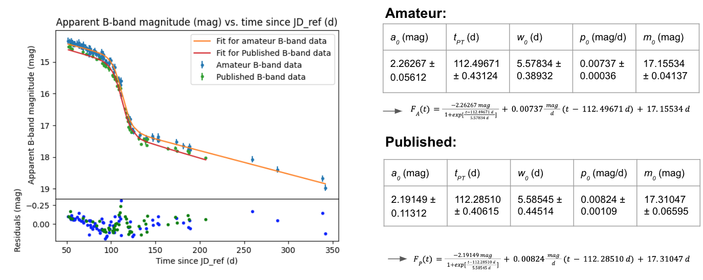 Blue-band light curves and associated uncertainties.