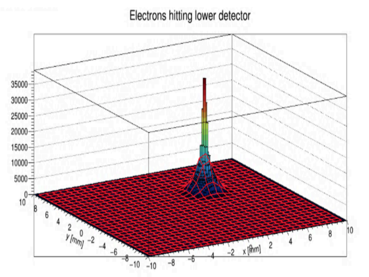  C++ electron energy loss Gaussian.