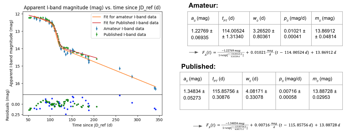 Near-infrared-band light curves and associated uncertainties.