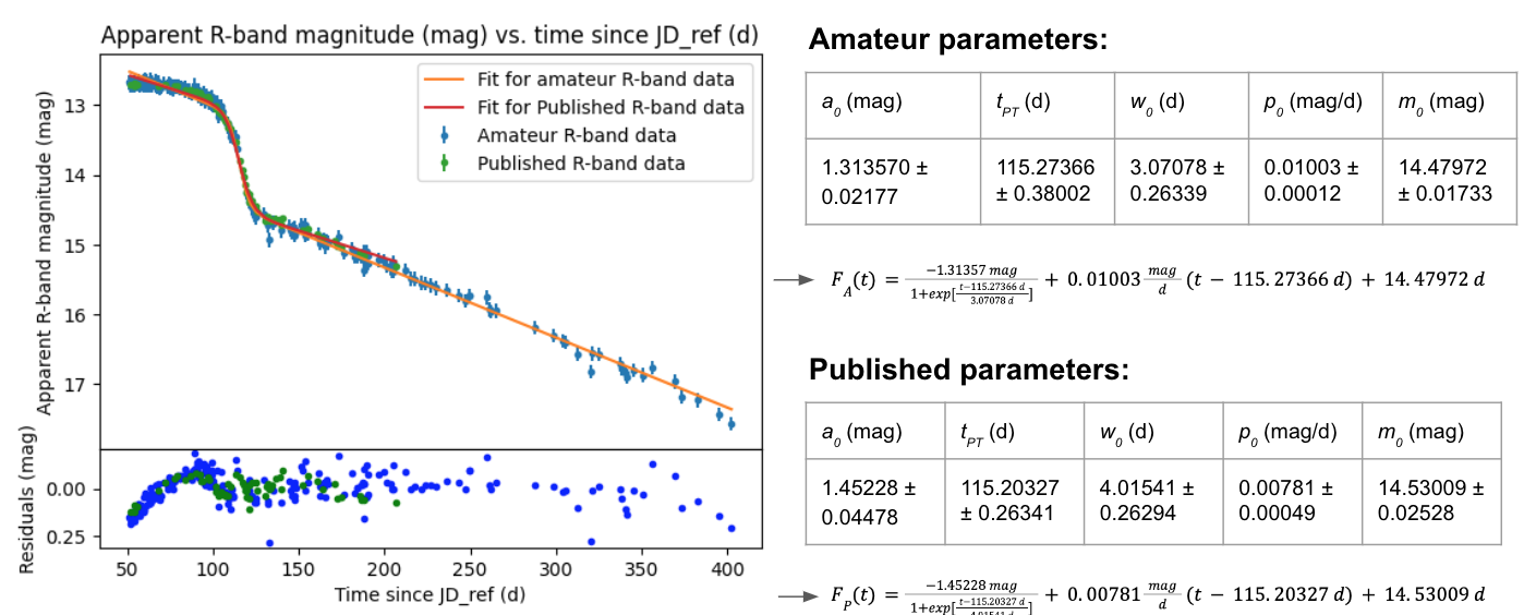 Red-band light curves and associated uncertainties.