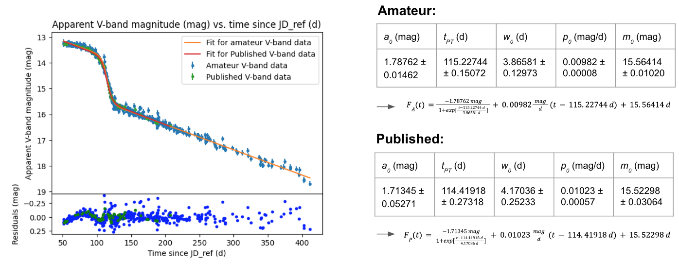 Visible-band light curves and associated uncertainties.