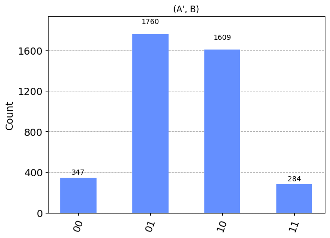 (A', B) circuit results.