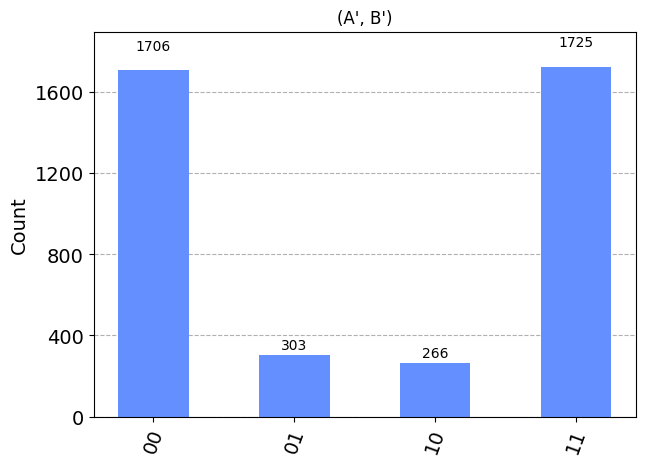 (A', B') circuit results.