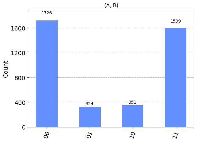(A, B) circuit results.