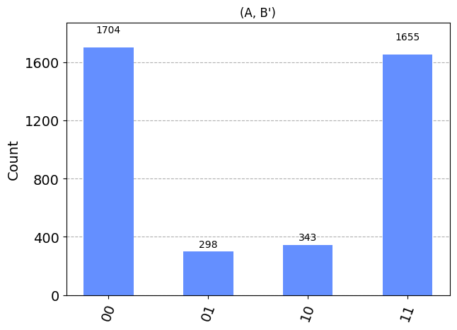 (A, B') circuit results.