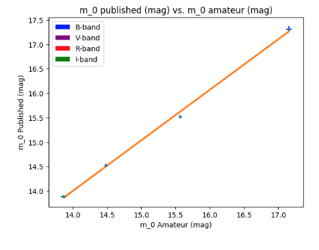 One-to-one relation of the m_0 parameter, the magnitude associated with t_PT.