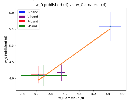 One-to-one relation of the w_0 parameter, the width of the transition phase.